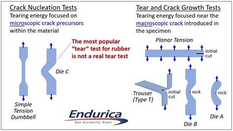 trouser tear test|rubber tear strength chart.